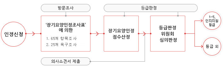 장기 치료 보험을 신청하는 방법! 학년 결정에서 혜택에 이르기까지 2